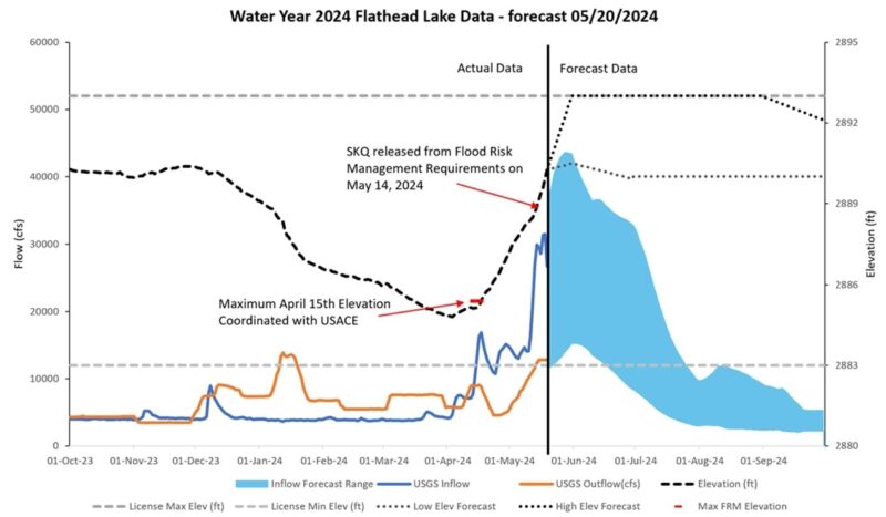 2024 Flathead Lake Data